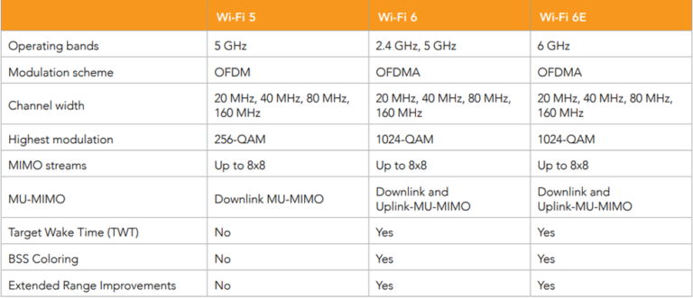 Basic Understanding of Wi-Fi 6E (802.11ax in 6GHz) – Wi-Fi and Wired ...