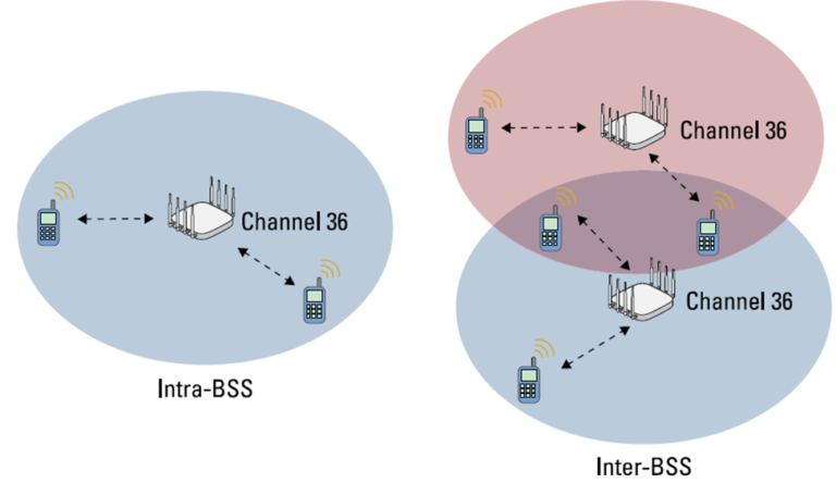 802.11ax BBS Color or BSS coloring or Spatial Reuse – Wi-Fi and Wired ...